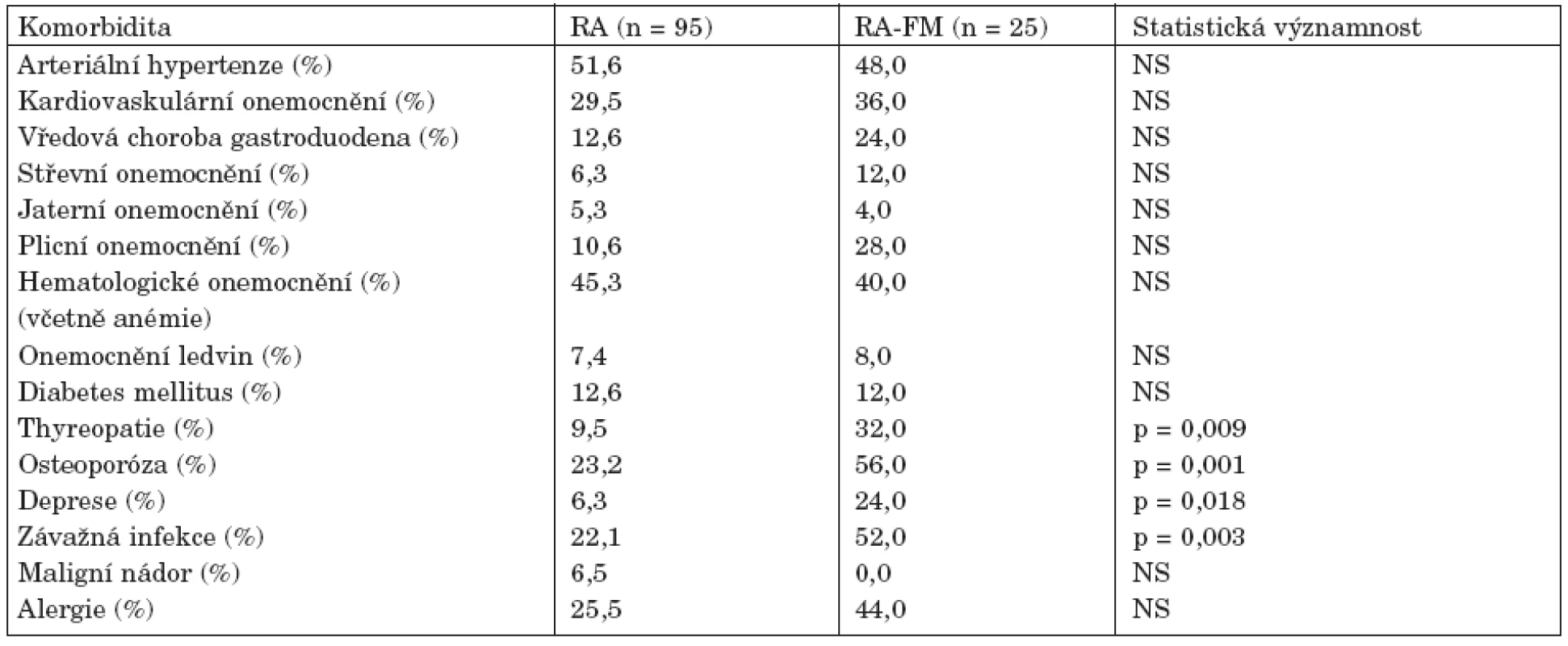 Přidružené nemoci u pacientů s revmatoidní artritidou (RA) a RA s konkomitující FM (RA-FM).