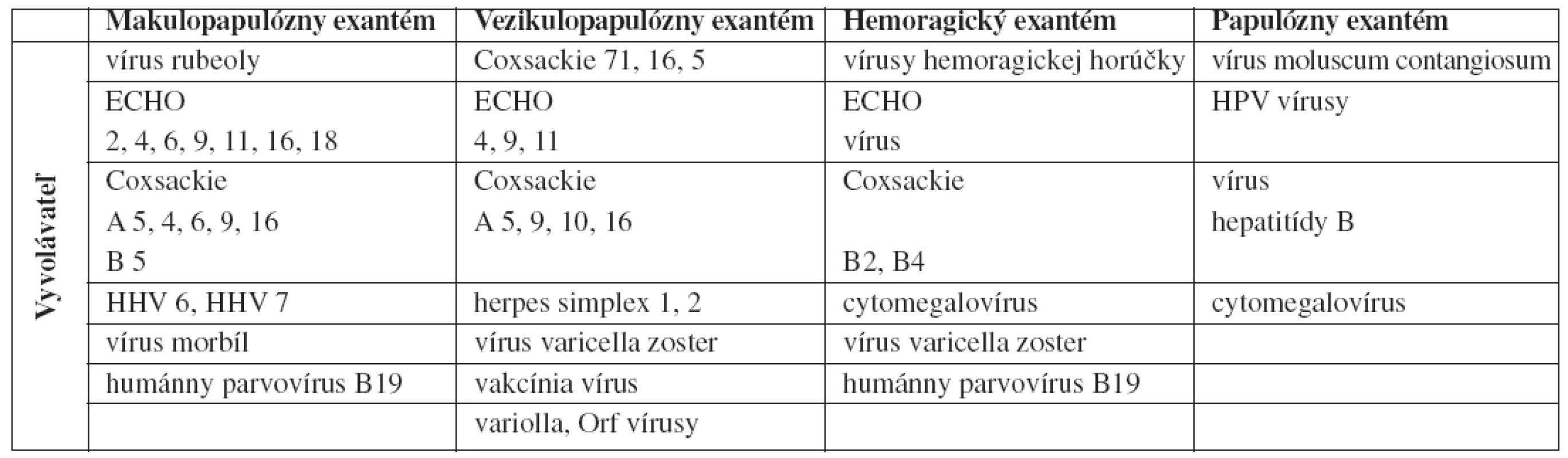 Prehĺad vírusových exantémov (voĺne spracované podĺa Sterlinga, 27)