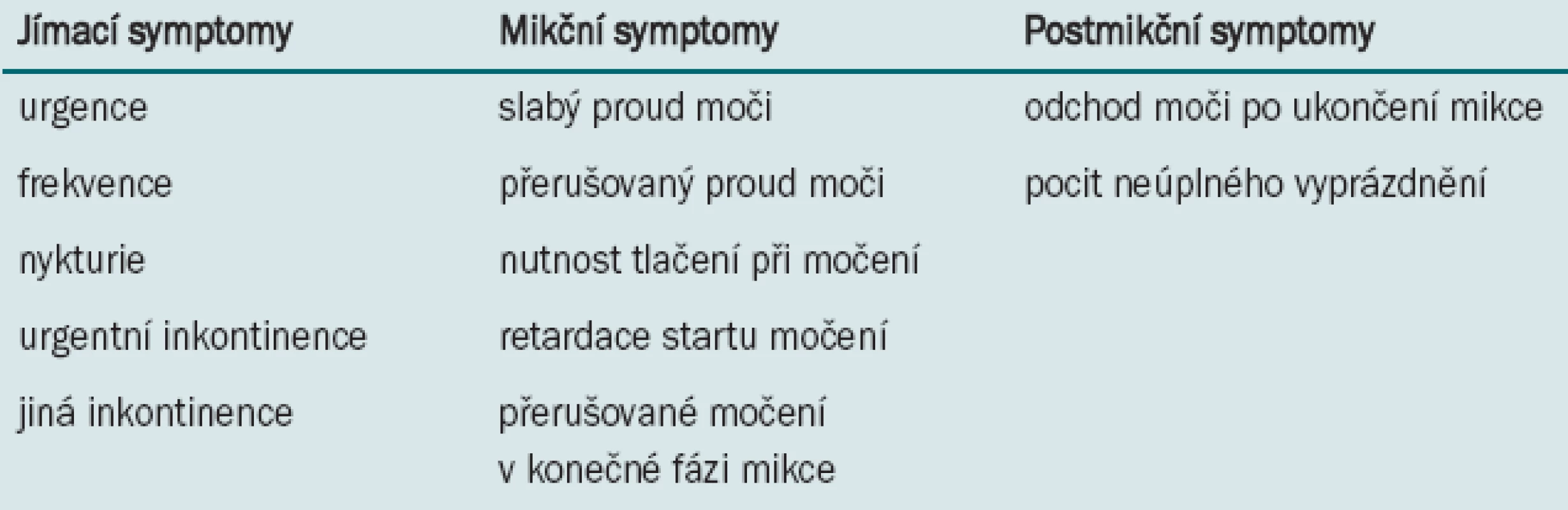 Symptomy dolních cest močových.