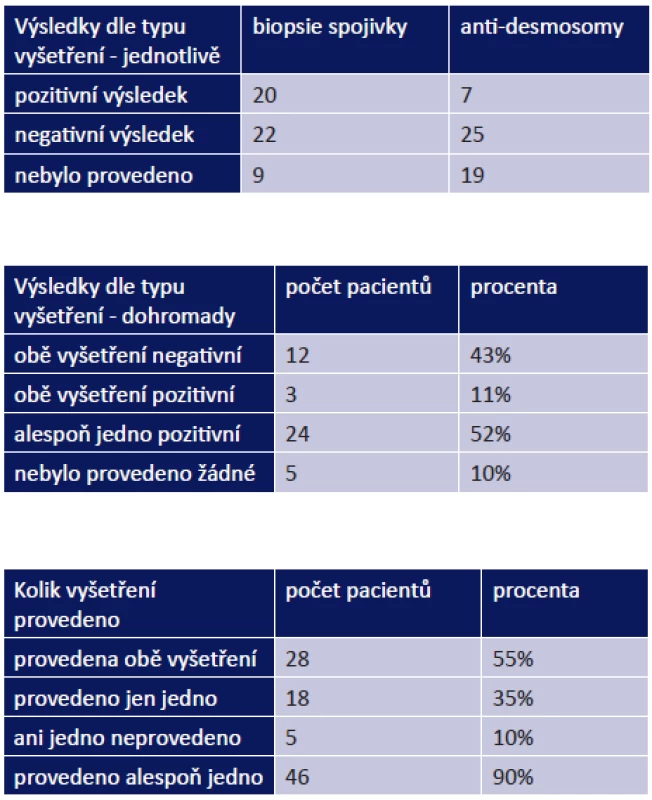 -3 Výsledky diagnostických vyšetření