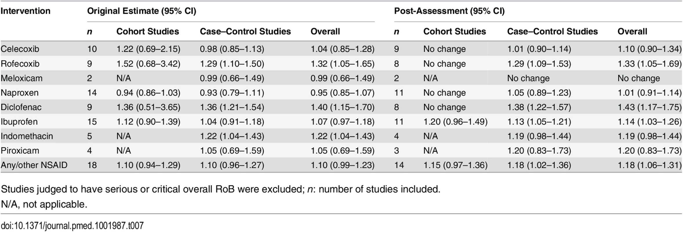Risk estimates from meta-analyses: comparison of original estimates with post-assessment estimates for the systematic review by McGettigan and Henry [<em class="ref">18</em>].