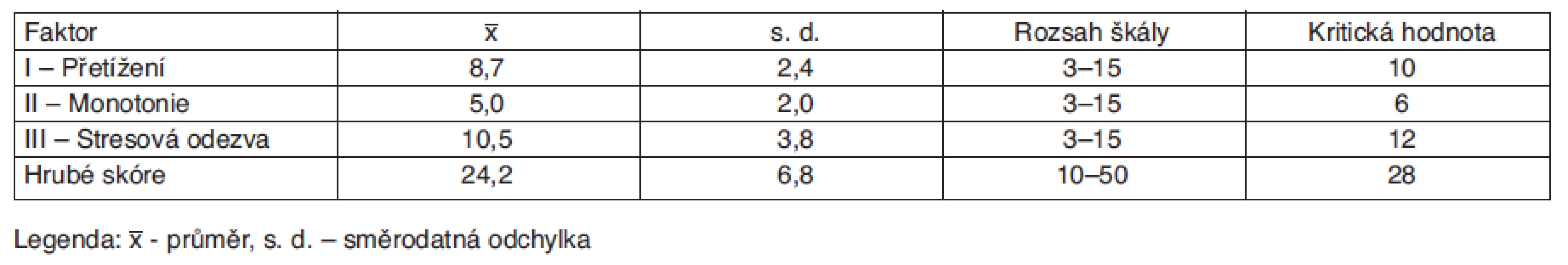 Faktory Meisterova dotazníku pro celý soubor sester (n = 168)