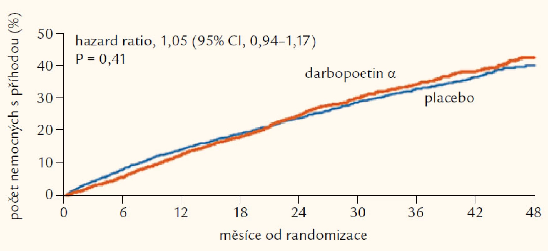 Klinická studie TREAT: výskyt primárního kombinovaného kardiovaskulárního endpointu (součet úmrtí + IM + CMP + hospitalizace pro srdeční selhání). Upraveno podle [19].