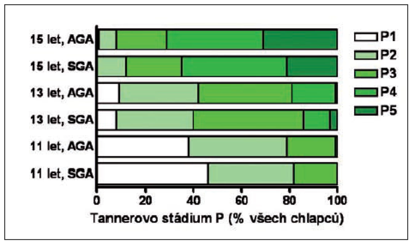 Tannerovo stadium vývoje pubického ochlupení (P) u chlapců narozených AGA a SGA ve věku 11, 13 a 15 let podle hodnocení praktickým lékařem pro děti a dorost.
