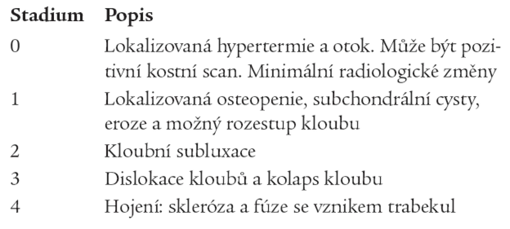 Klasifikace diabetické osteoartropatie podle Selly a Barreta (12).