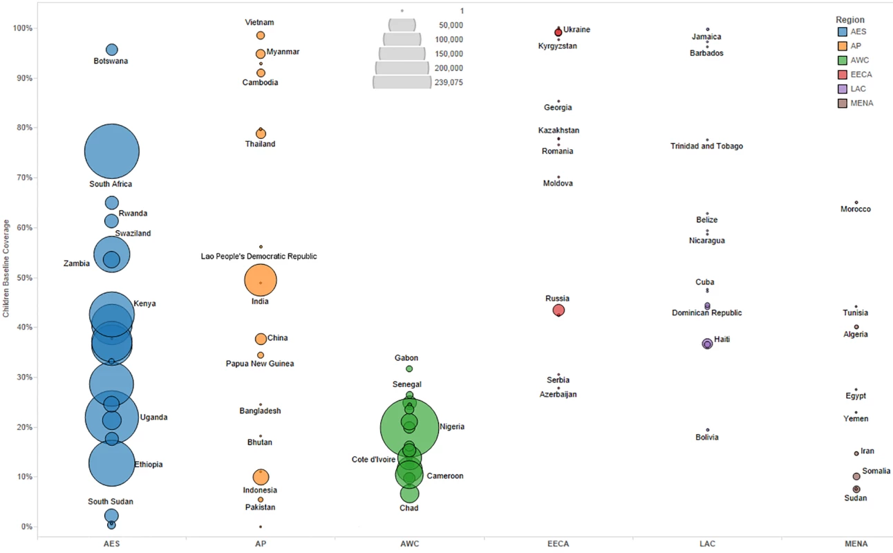 Baseline pediatric coverage by country under current eligibility scenario.