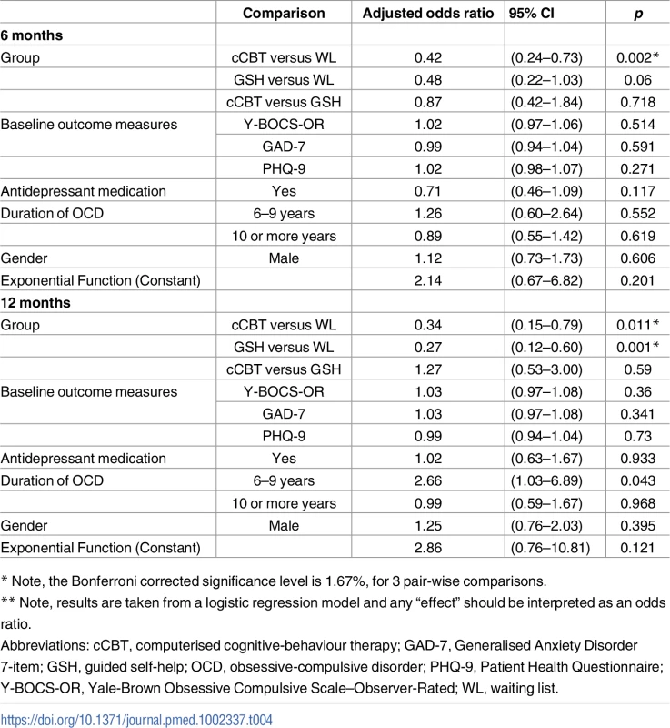 Logistic regression model for CBT uptake at 6 and 12 months.