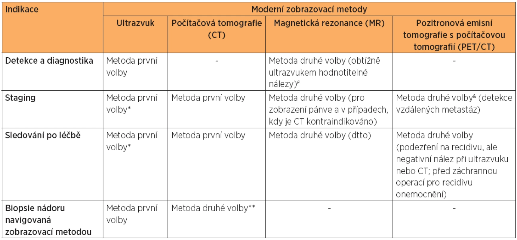 Indikace zobrazovací metody v onkogynekologii