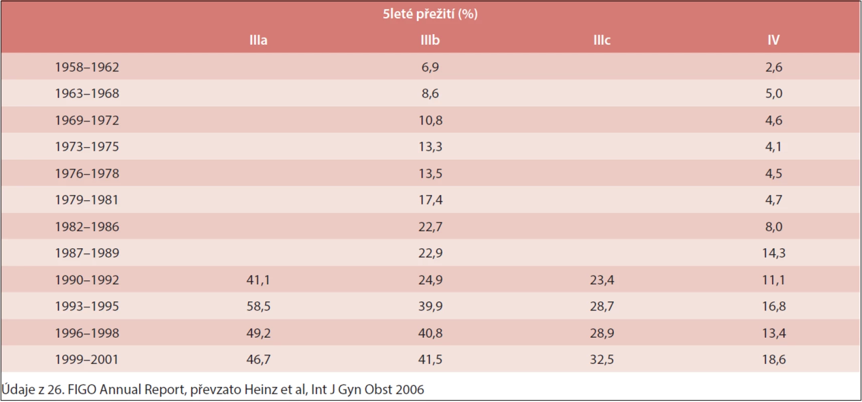 Vývoj 5letého přežití pacientek s karcinomem ovaria (stadium III–IV) v letech 1958–2001
