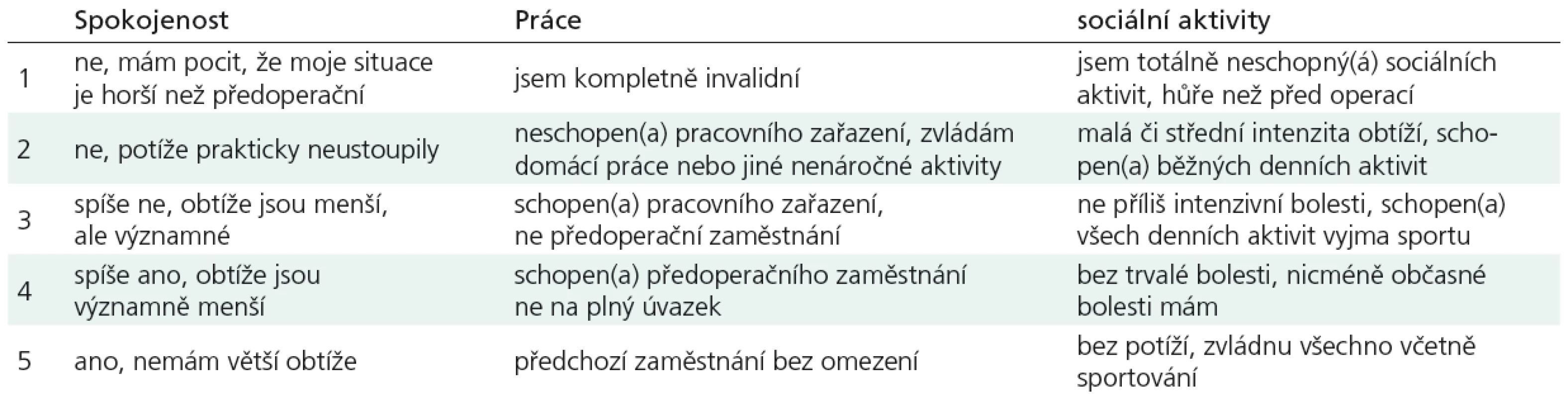Škála (modifikace Prolo outcome scale) využitá k posouzení celkové spokojenosti, pracovní schopnosti a sociálních aktivit.
