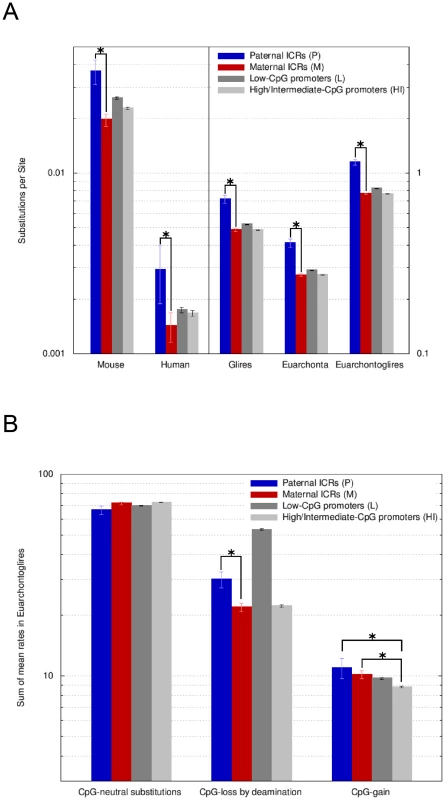 Paternal ICRs have evolved faster than maternal ICRs and have endured a higher rate of CpG loss by deamination.