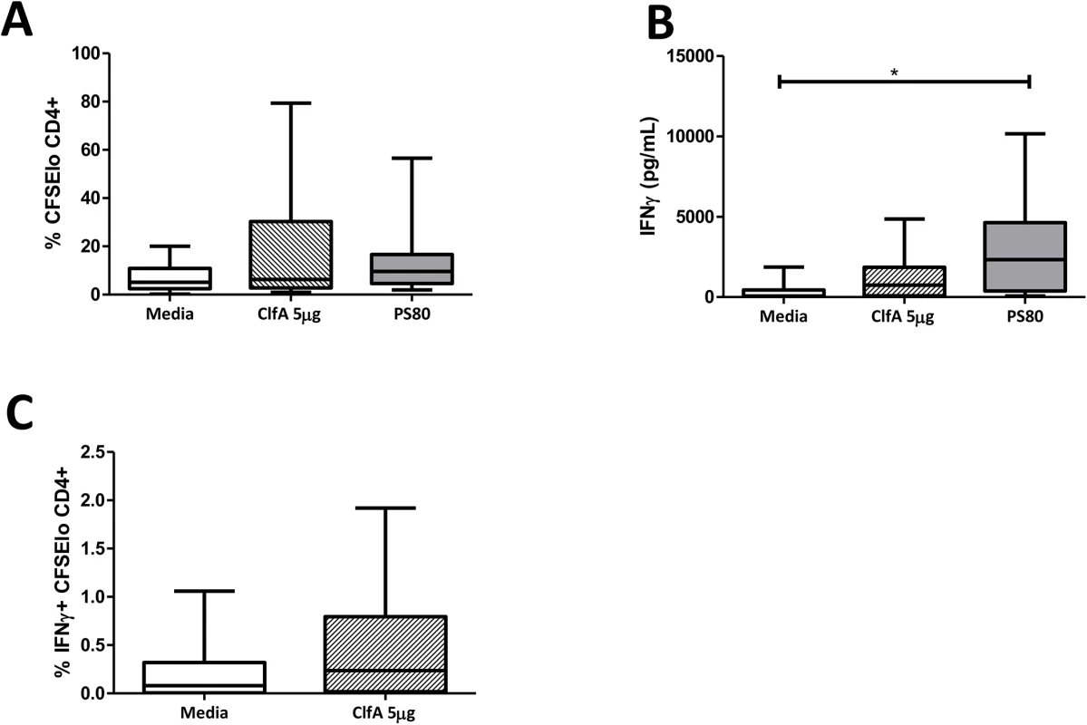 Human CD4<sup>+</sup> T cells show ClfA-specific type 1 immune responses.