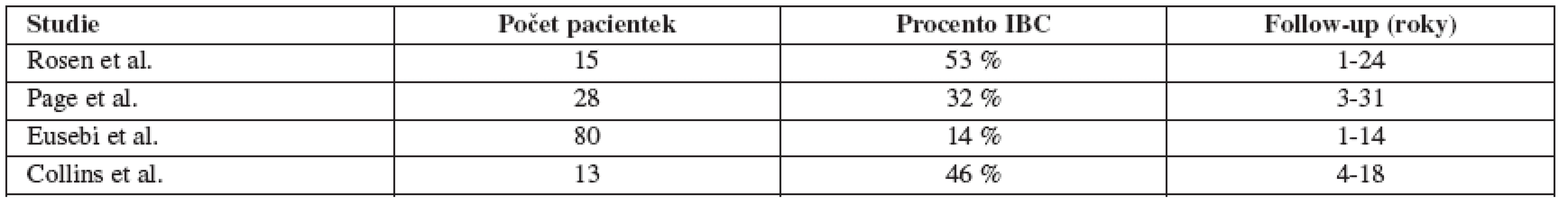 Přehled studií zabývajících se pravděpodobností progrese neléčeného DCIS [8, 13, 37, 43]