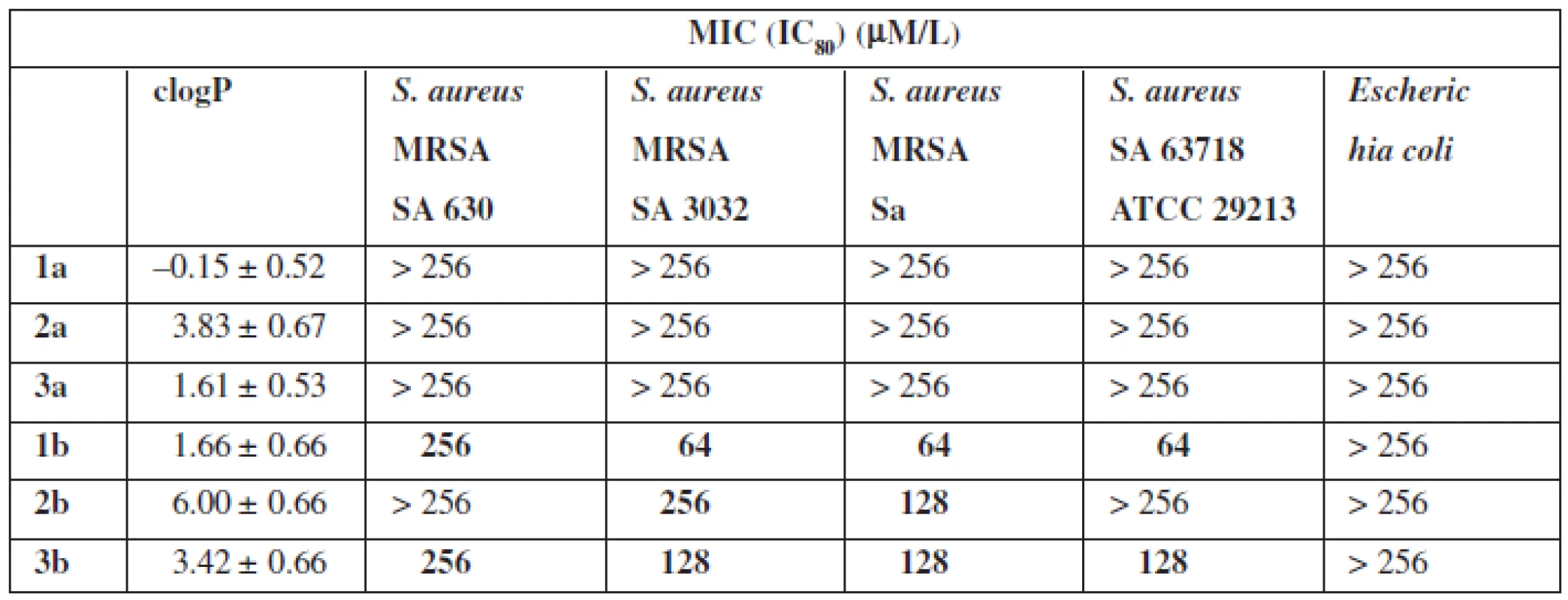 Antibacterial activity