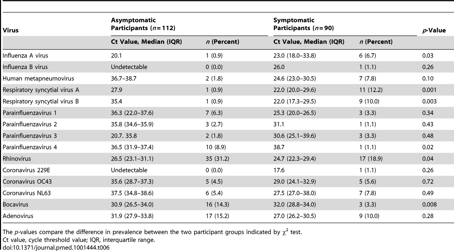 Virology results in 202 study participants.
