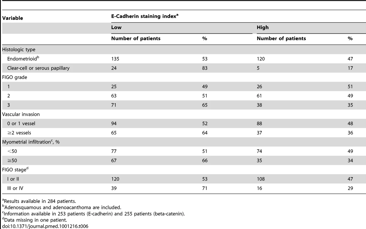 Relation between marker (E-Cadherin) and patient characteristics <em class="ref">[182]</em>.