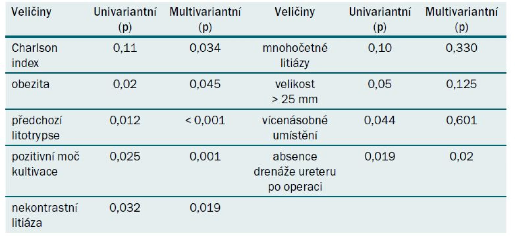 Tabulka k predikci komplikací po PNL v supinační poloze.