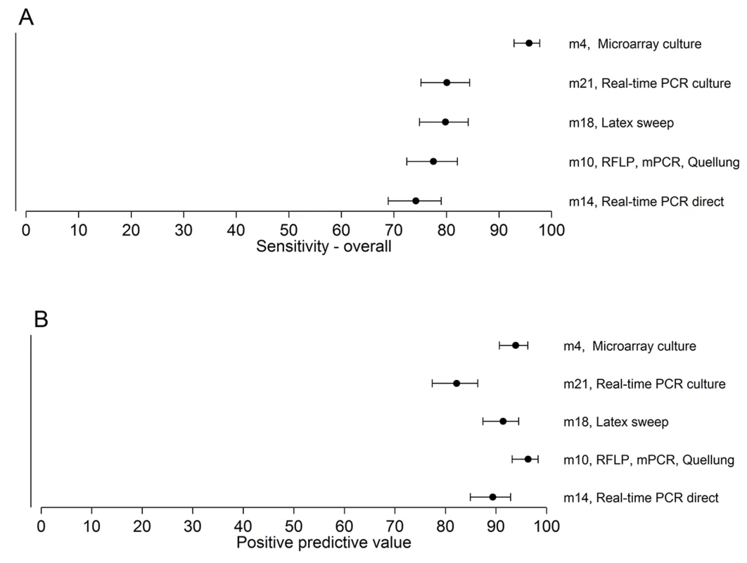 Sensitivity and PPV of the five methods testing the 260 field samples.