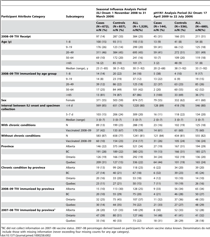 Sentinel test-negative case-control study: Participant profile by analysis period (seasonal influenza and pH1N1).