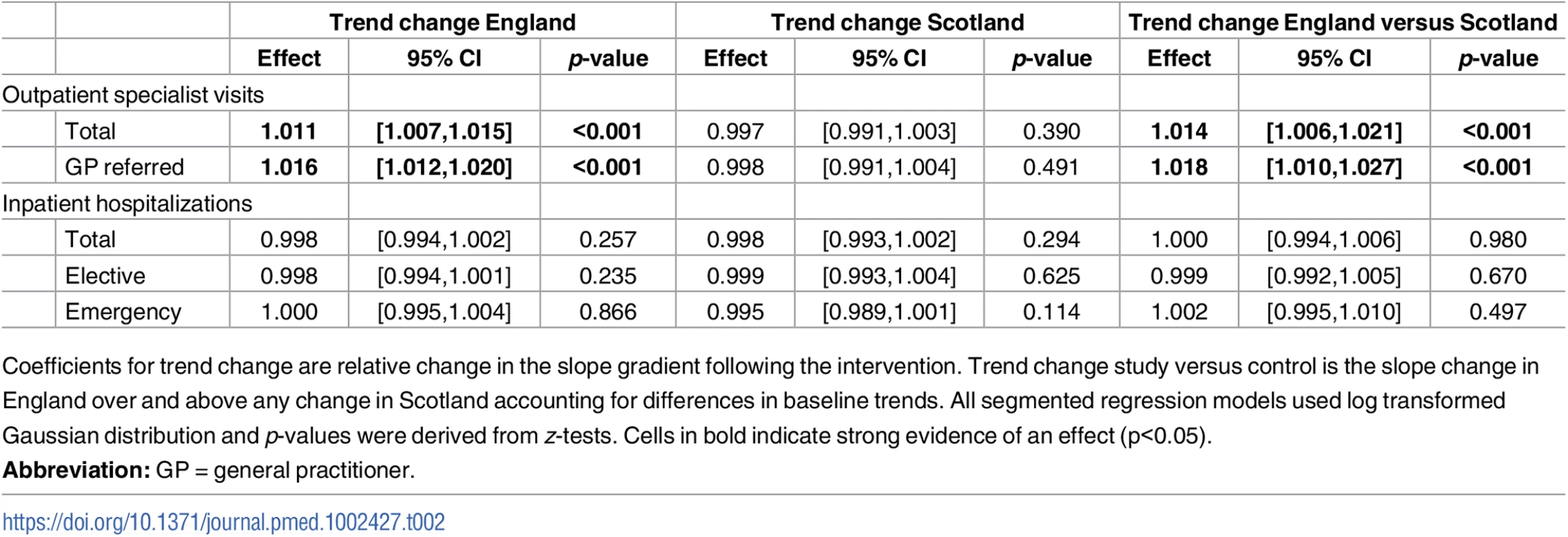 Changes in trend in specialist visits and hospitalisations following the intervention.