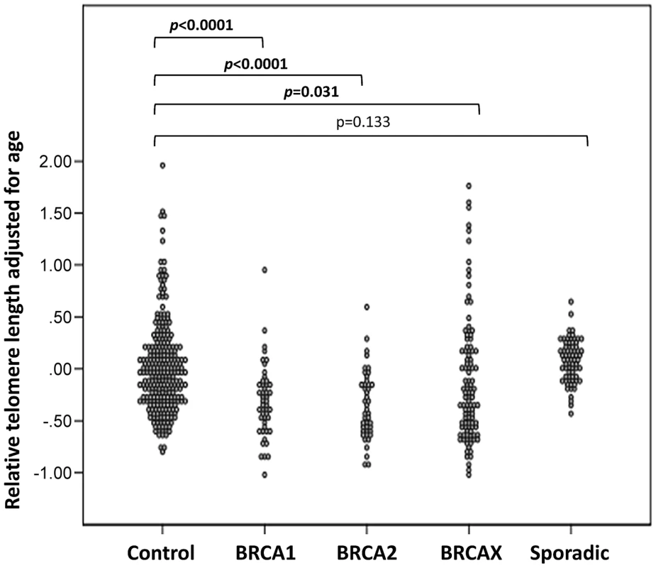 Comparison of telomere length, adjusted for age, in control women and hereditary and sporadic breast cancer.