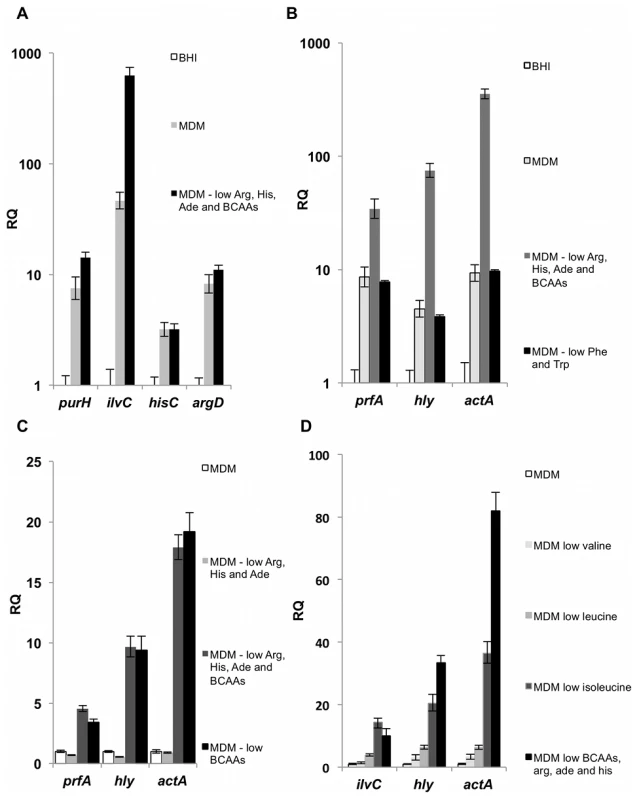 Nutrient availability influences transcription of <i>L. monocytogenes</i> metabolic and virulence genes.