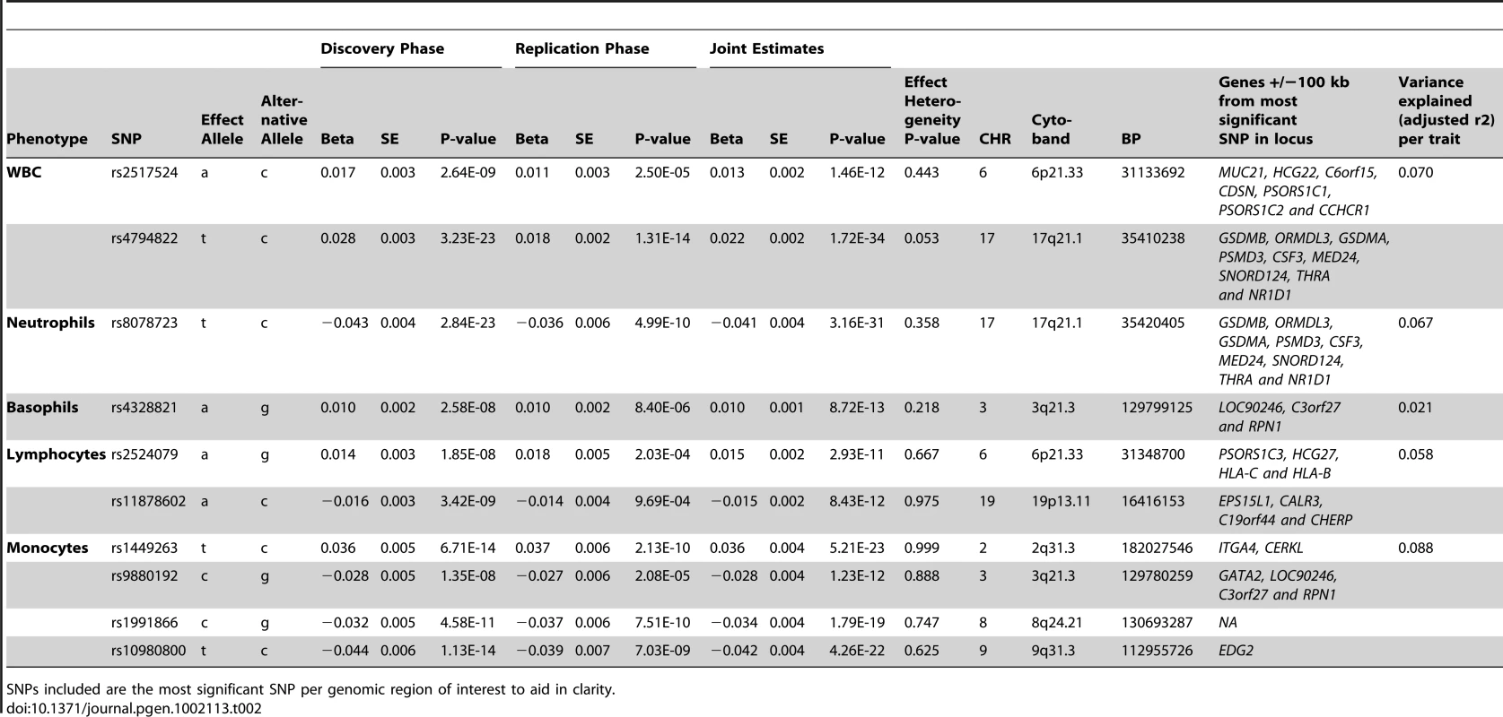 Summary results from discovery and replication phase analyses for all genome-wide significant and successfully replicated loci.