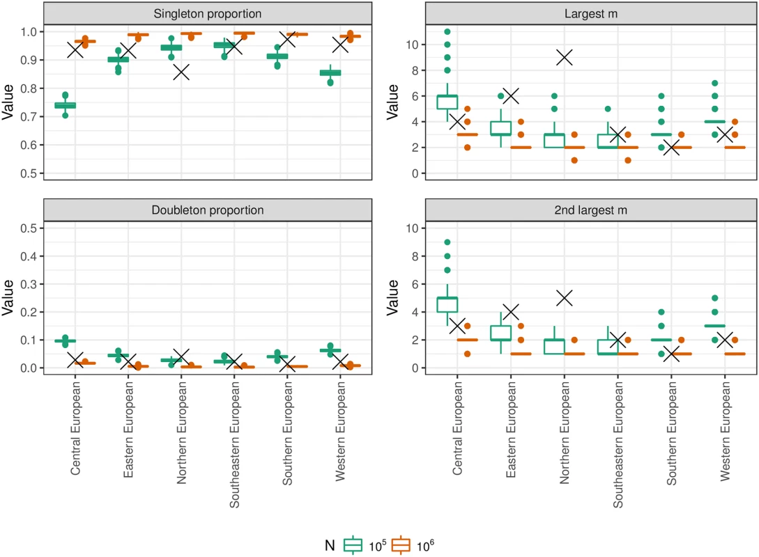 Properties of random databases from simulated populations.
