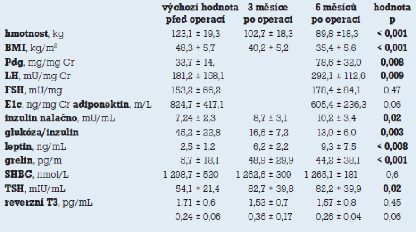 Změny hladin hormonů a adipokinů před a po redukci hmotnosti chirurgickou léčbou [18].