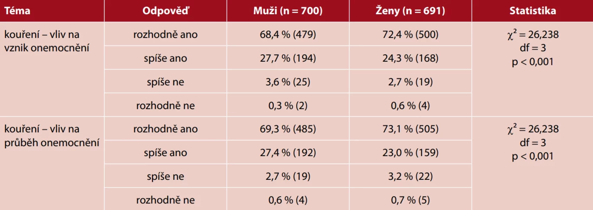 Názory respondentů na edukační činnost koordinovanou sestrou v souvislosti s kouřením jako faktorem ovlivňujícím vznik a průběh onemocnění srdce podle pohlaví