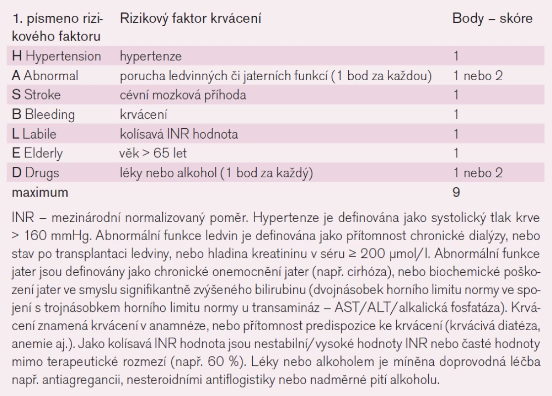 Stanovení rizika krvácení dle rizikové stratifikace HAS-BLED.