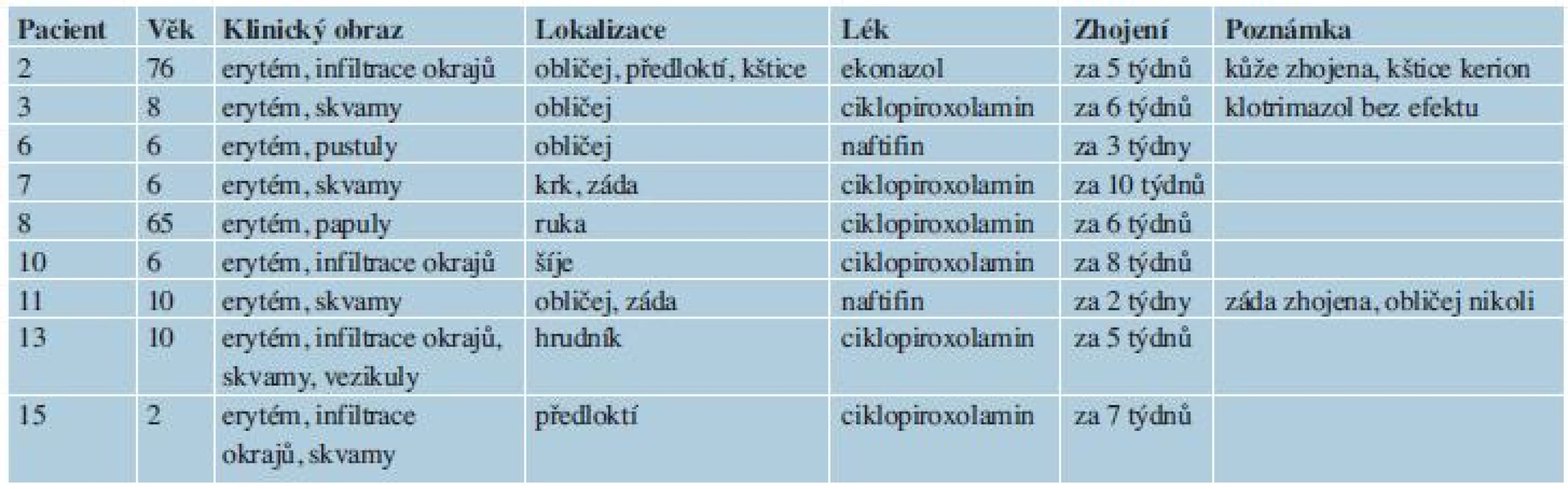 Výsledky lokální léčby