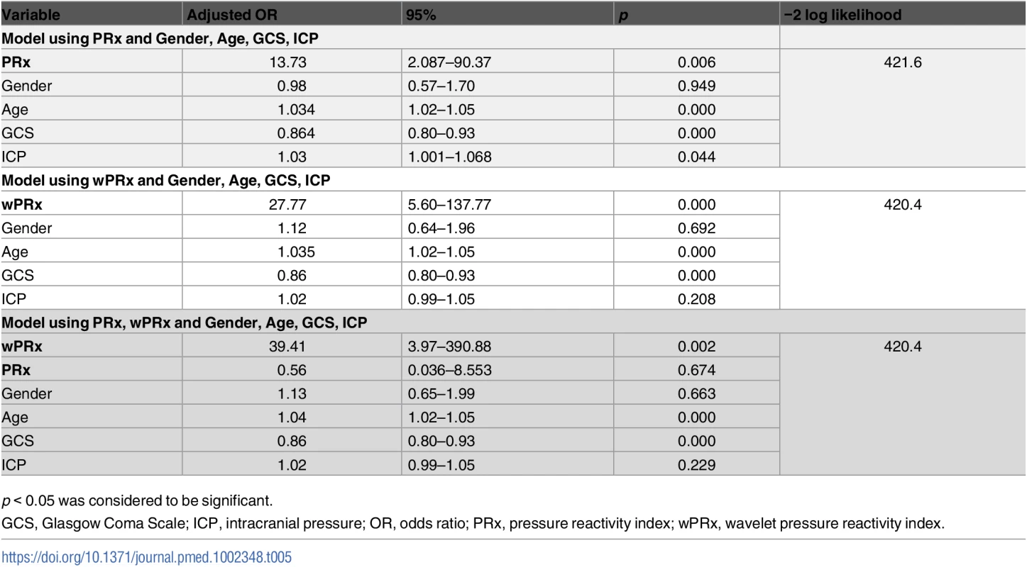 Multiple logistic regression models to predict unfavorable outcome at 6 months.