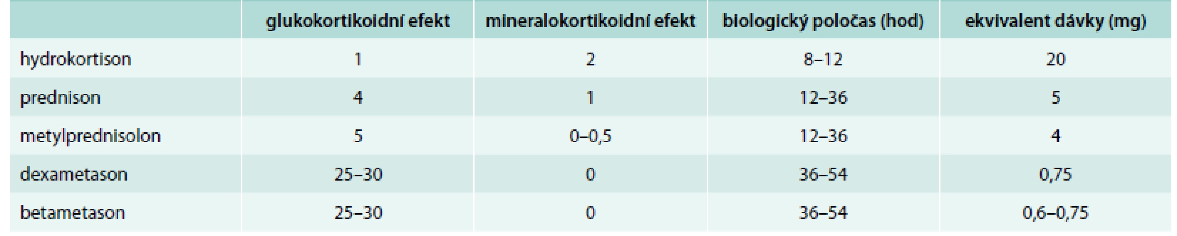 Základní charakteristika systémových glukokortikoidů