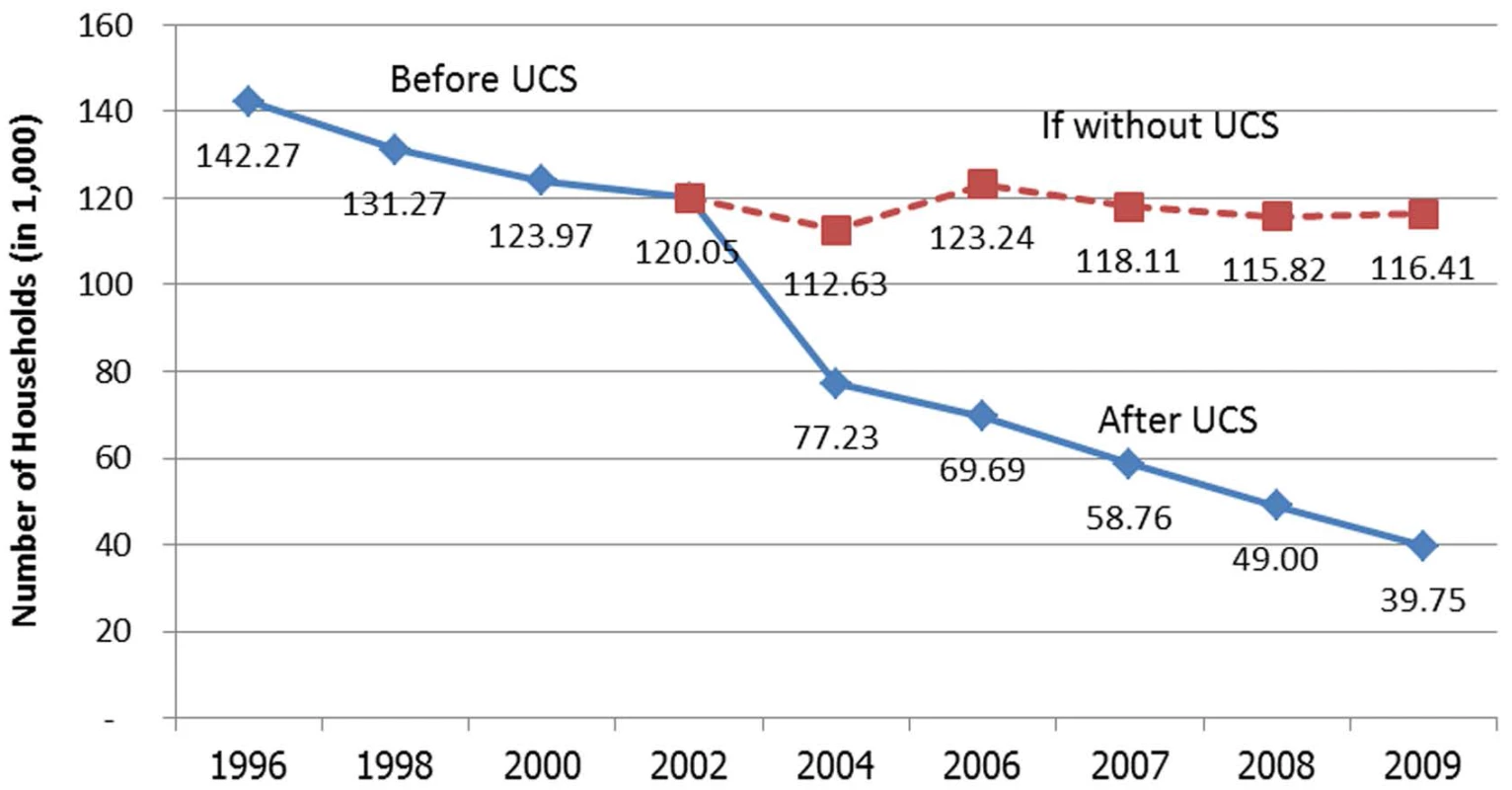 Number of households prevented from medical impoverishment.