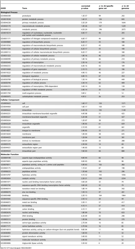 The enrichment of Cellular Component, Biological Process and Molecular Function GO terms of 417 <i>Bd</i> specific genes associated with a Pfam domain.