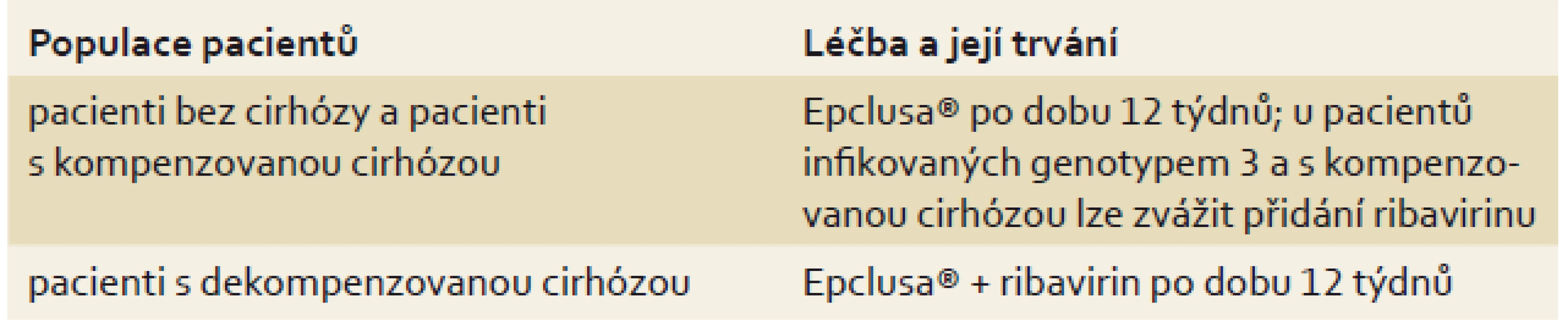 Doporučená léčba a její délka u všech genotypů HCV.
Tab. 1. Recommended treatment and its duration for all HCV genotypes.