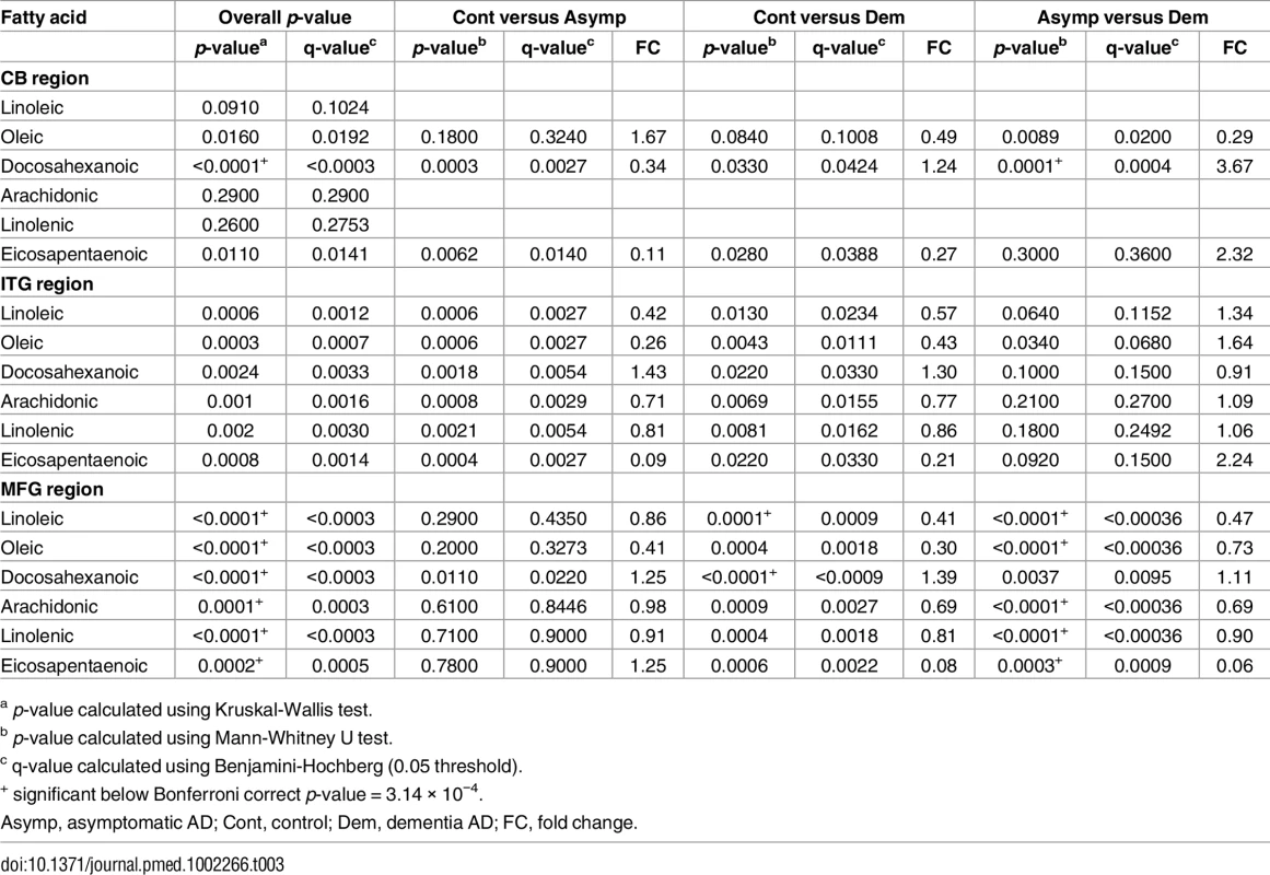 Relative differences in the abundance of six UFAs between all three diagnostic groups in individual brain regions.