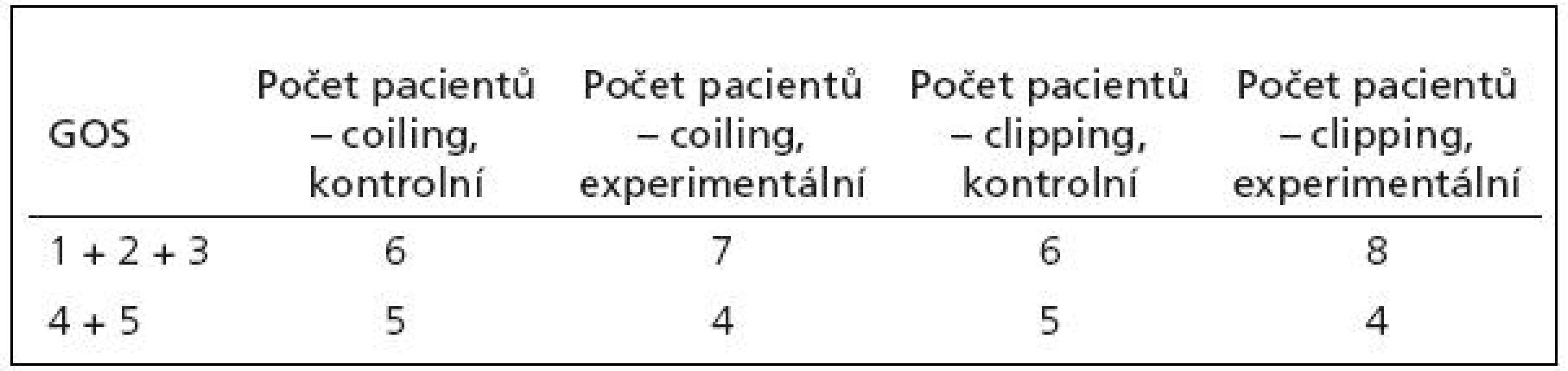Tabulka GOS všech pacientů.
