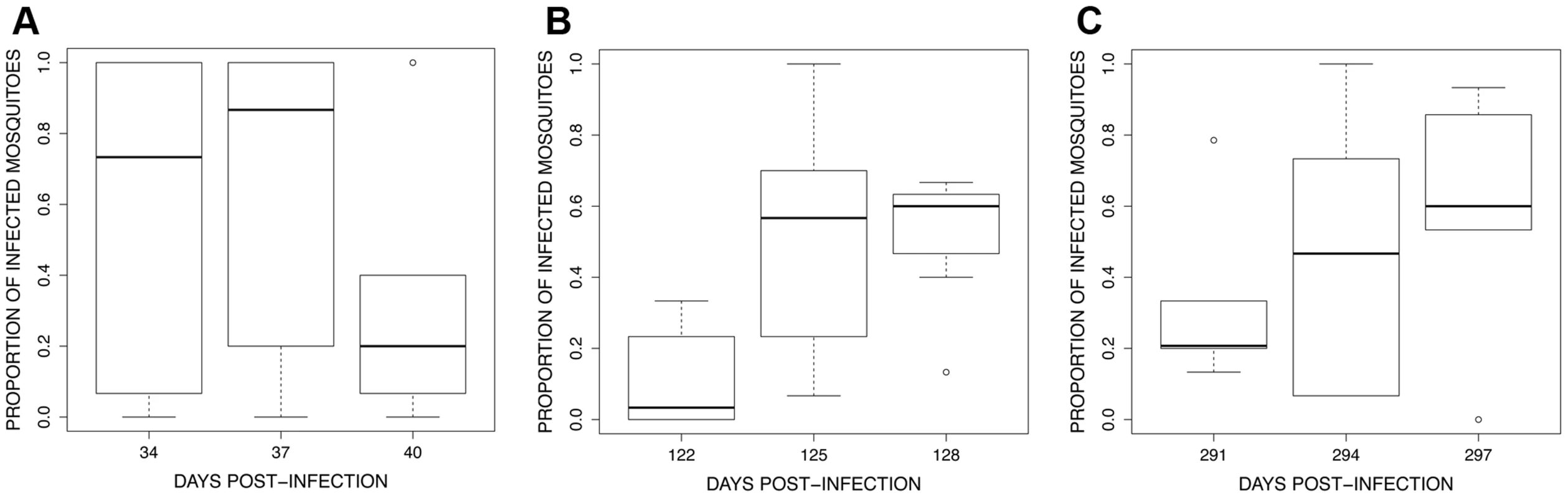 Boxplot of the proportion of infected mosquitoes among 15 haphazardly chosen blood fed individuals on each bird (harbouring at least 1 oocyst in the midgut) for the 3 exposure sessions (see <em class="ref">Fig. 4</em>): (A) session 1 (34–40 dpi), (B) session 2 (122–128 dpi) and (C) session 3 (291–297 dpi).