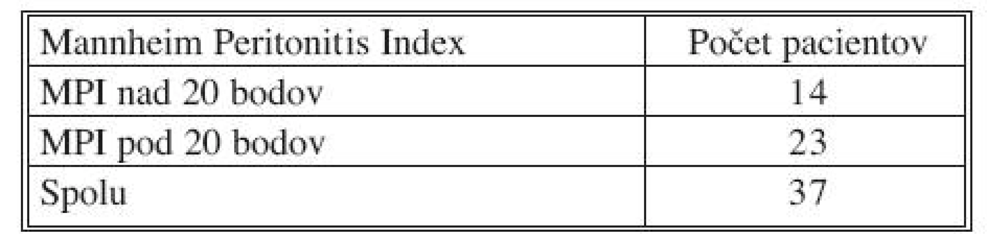 MPI index u pacientov operovaných pre komplikácie karcinómu (IV. chirurgická klinika LF UKo a FNsP Bratislava, Slovenská republika, 2004–2008)
Tab. 5. MPI index in patients operated for carcinoma complications