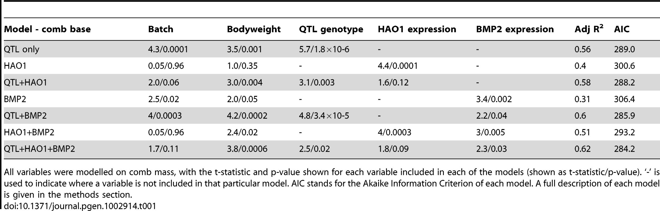 General Linear Model results for gene expression and QTL effect on comb mass.
