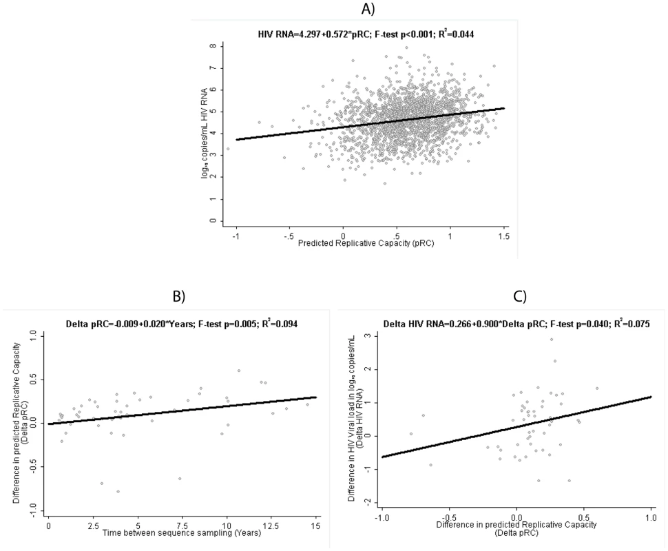 Clinical Relevance of predicted Replicative Capacity (pRC).