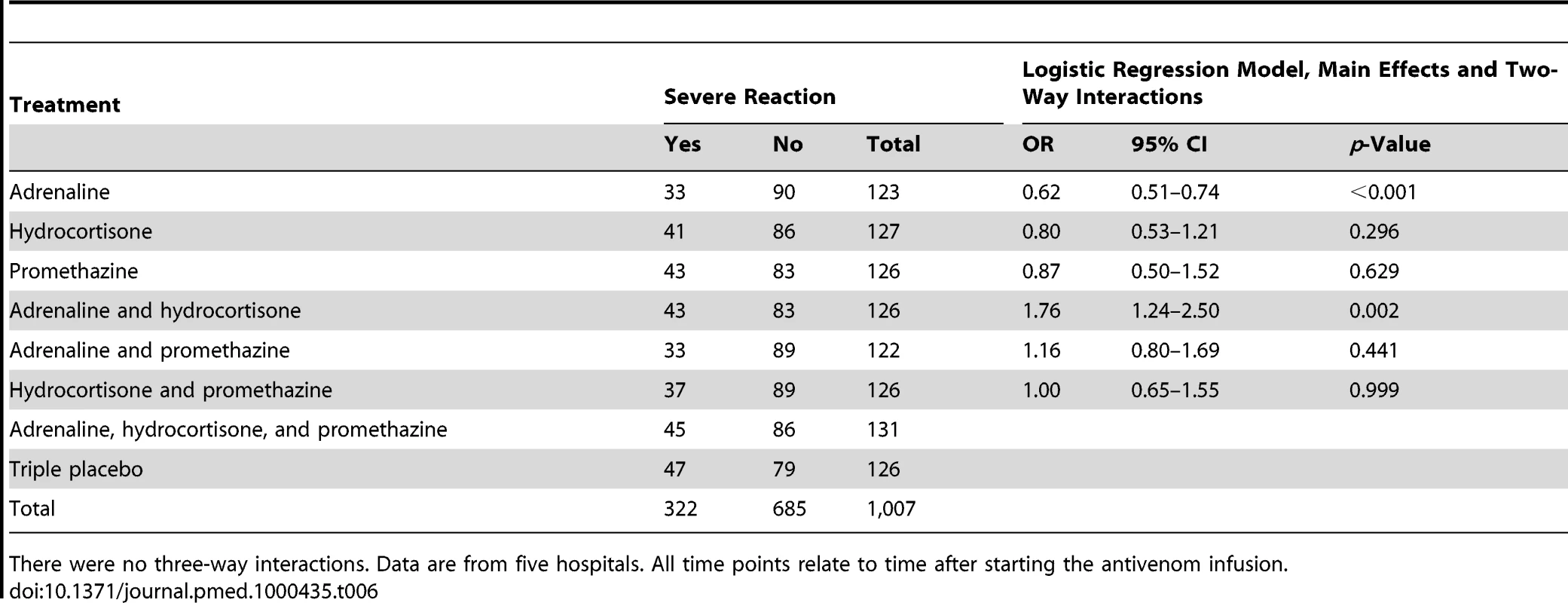 Risk of severe reaction up to and including 48 h by treatment: main effects and two-way interactions adjusted for clustering by trial site.