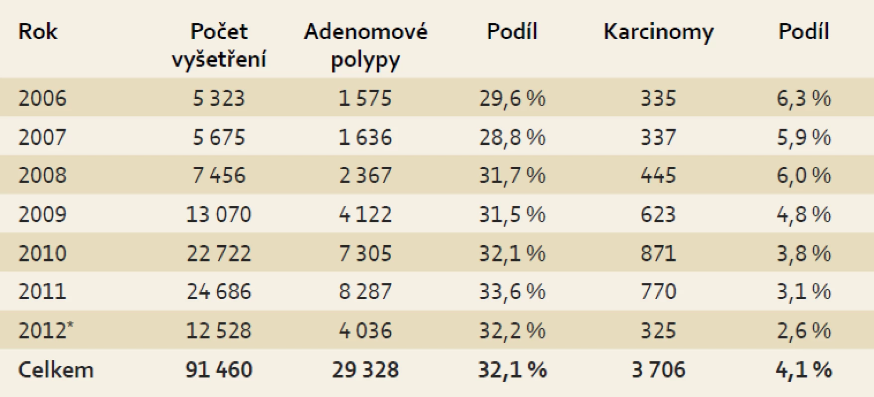 Výsledky kolonoskopií provedených v programu screeningu kolorektálního karcinomu v ČR.
Tab. 1. Results of colonoscopies performed within the Czech Colorectal Cancer Screening Program. 