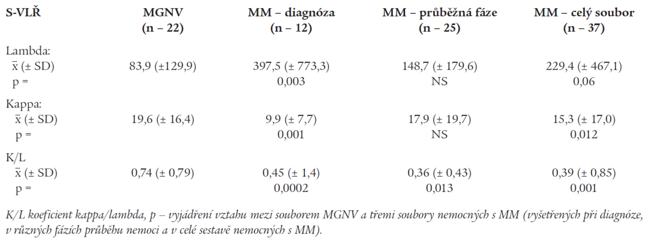 Srovnání hladin volných lehkých řetězců a jejich poměru K/L v séru nemocných s mnohočetným myelomem a monoklonální gamapatií nejistého významu v sestavě λ (Mann-Whitney U test, p < 0.05)