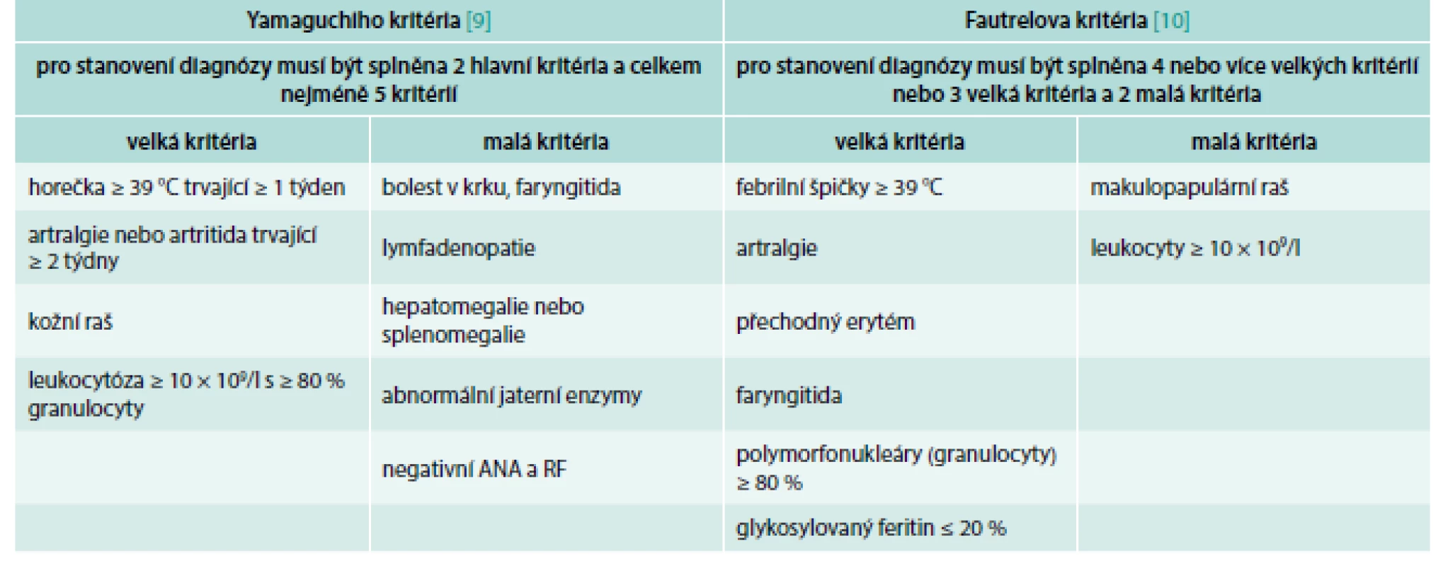 Dvě nejčastěji používaná kritéria Stillovy nemoci