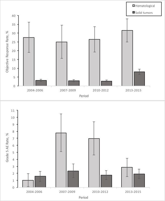 Time trends in response and treatment-related toxicity.