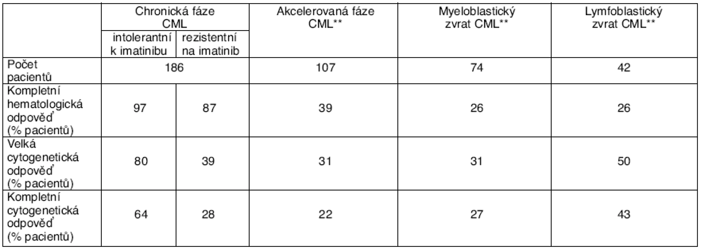 Účinnost dasatinibu v jednotlivých fázích chronické myeloidní leukemie (CML)*