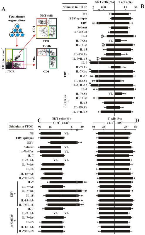 IL-7 is required for EBV-induced CD8<sup>+</sup> NKT cell differentiation <i>in vitro</i>.